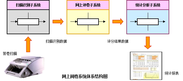 網(wǎng)上閱卷系統(tǒng)結(jié)構(gòu)圖