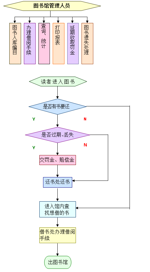 圖書管理系統(tǒng)流程圖