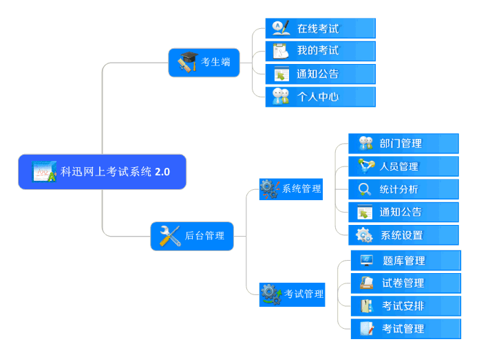 網(wǎng)絡(luò)考試系統(tǒng)功能模塊