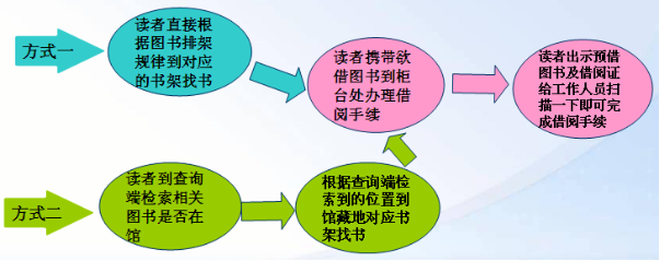 讀者查詢、借閱圖書簡單流程