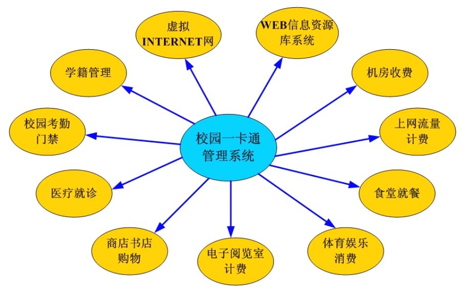 校園一卡通功能簡介