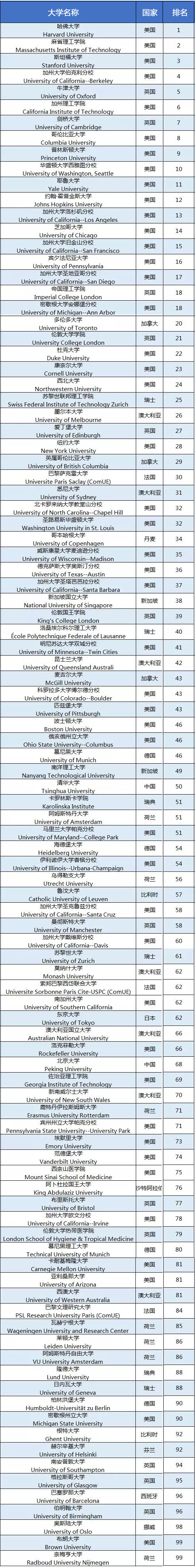 2019 U.S.News世界大學(xué)排名前100位 