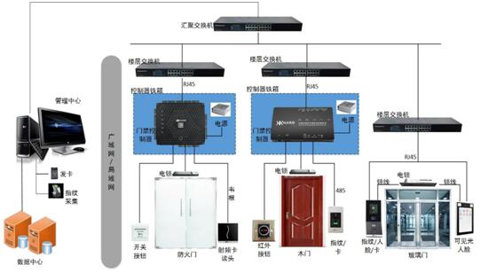 一卡通門禁管理系統(tǒng)界面